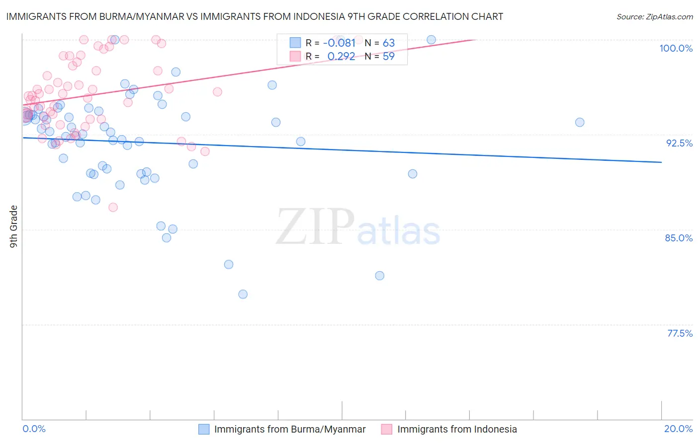 Immigrants from Burma/Myanmar vs Immigrants from Indonesia 9th Grade