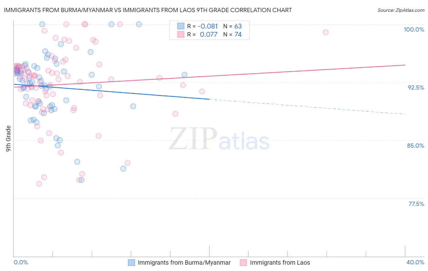 Immigrants from Burma/Myanmar vs Immigrants from Laos 9th Grade