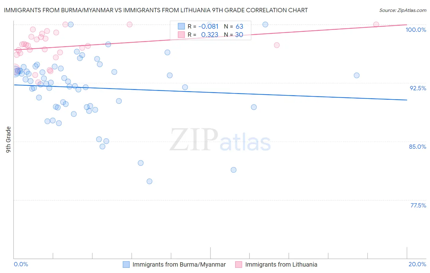 Immigrants from Burma/Myanmar vs Immigrants from Lithuania 9th Grade
