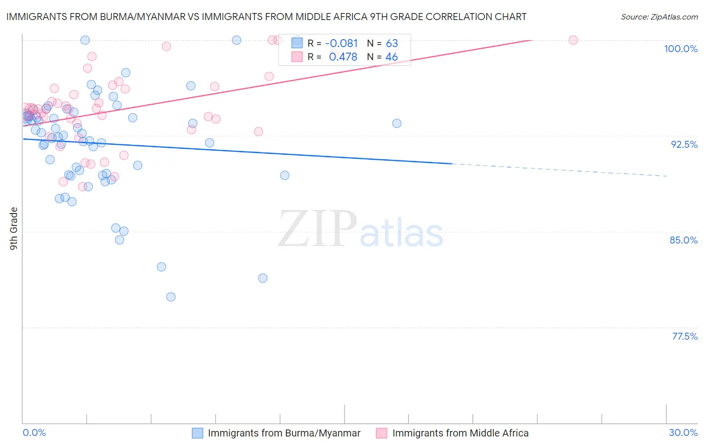 Immigrants from Burma/Myanmar vs Immigrants from Middle Africa 9th Grade