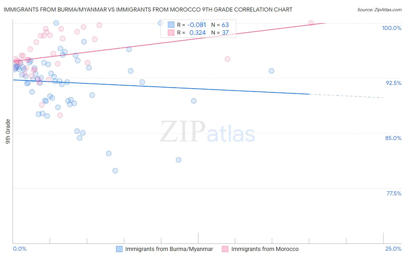 Immigrants from Burma/Myanmar vs Immigrants from Morocco 9th Grade