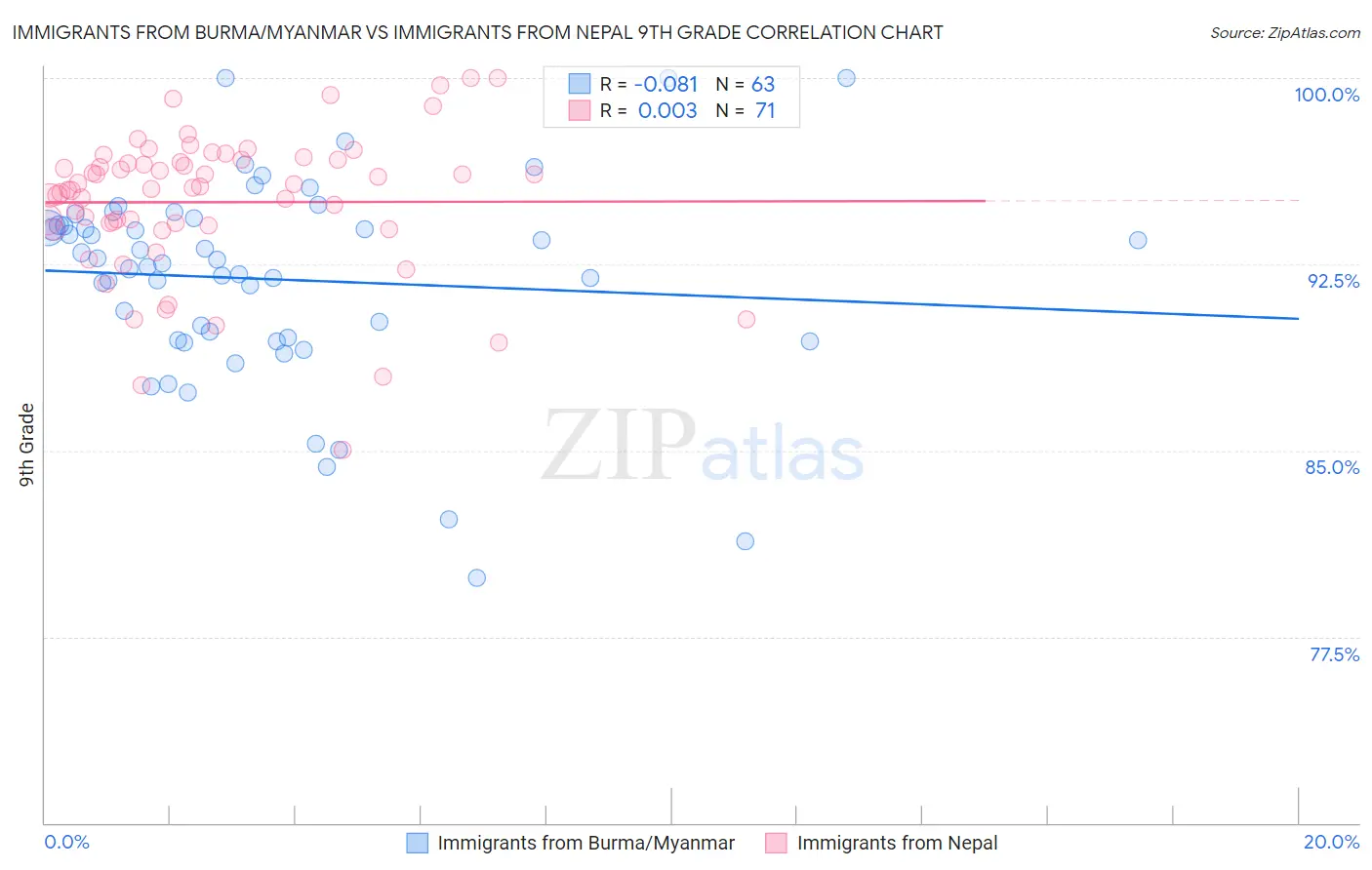 Immigrants from Burma/Myanmar vs Immigrants from Nepal 9th Grade