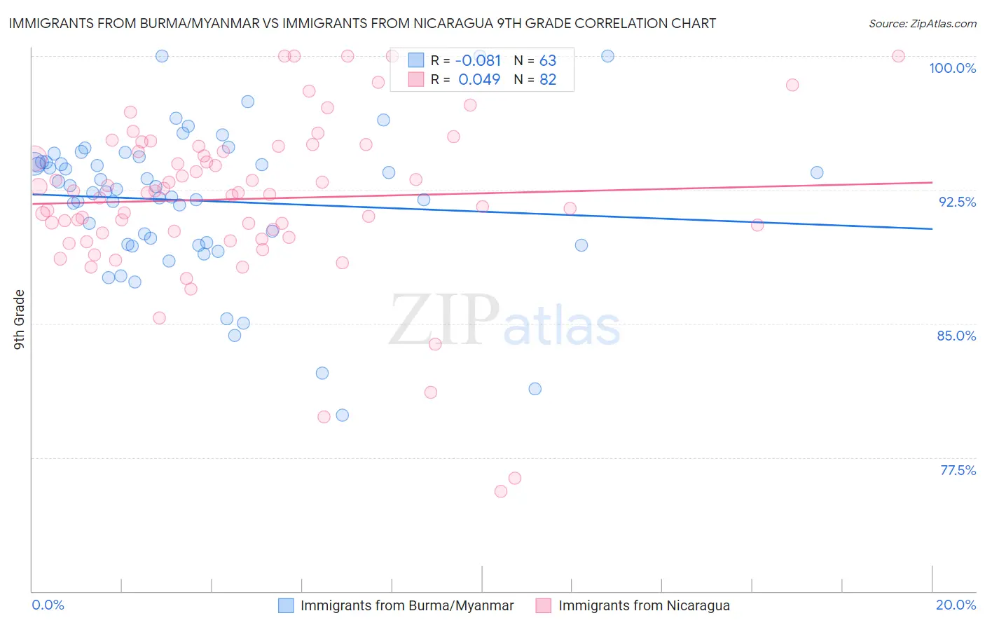 Immigrants from Burma/Myanmar vs Immigrants from Nicaragua 9th Grade