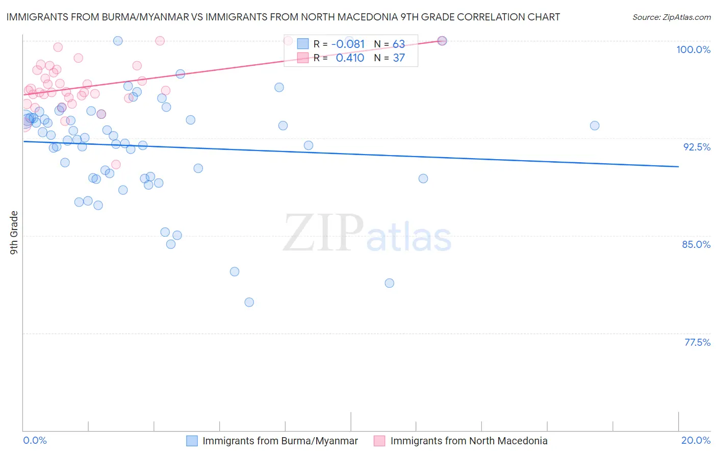 Immigrants from Burma/Myanmar vs Immigrants from North Macedonia 9th Grade