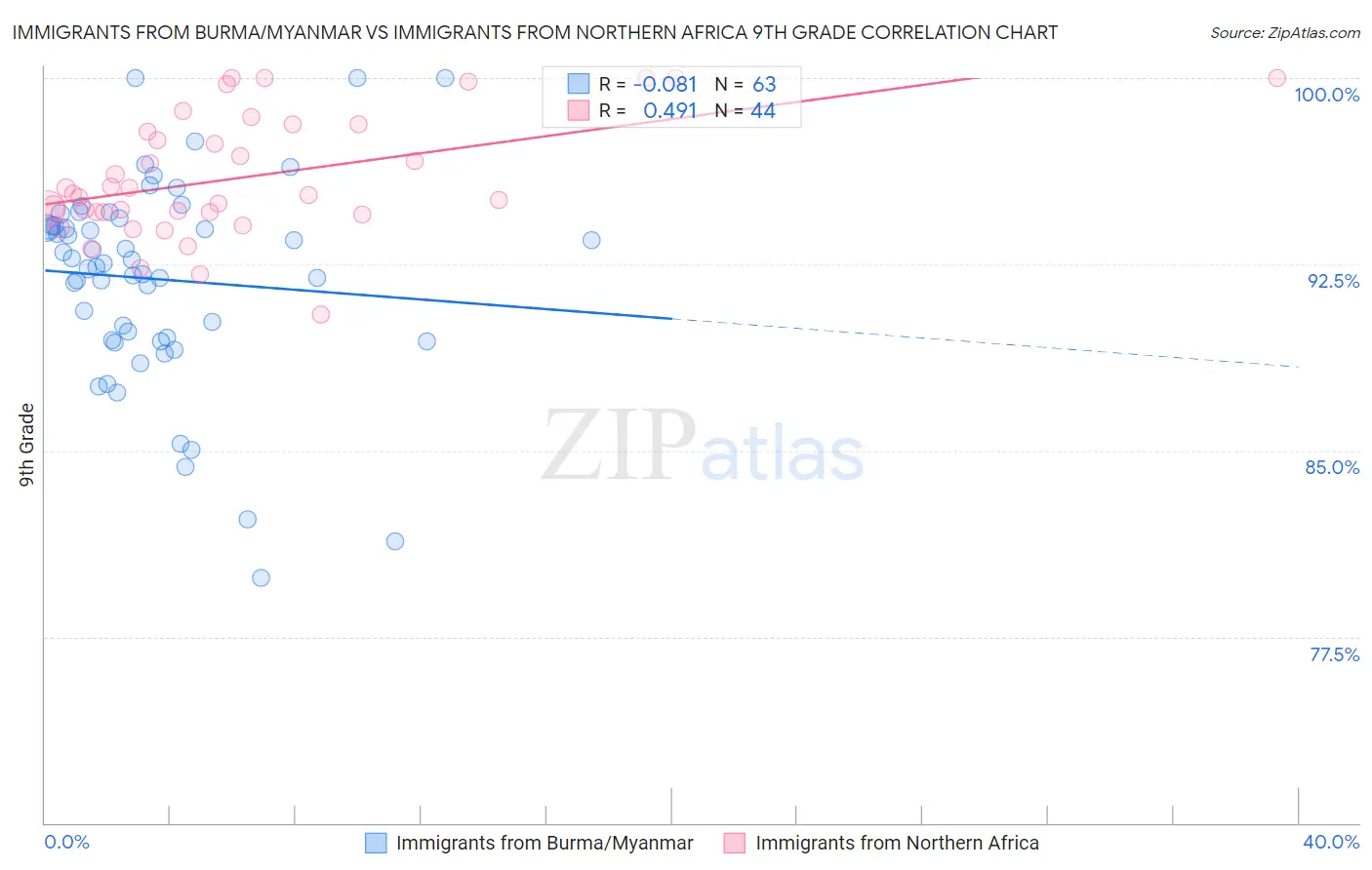 Immigrants from Burma/Myanmar vs Immigrants from Northern Africa 9th Grade