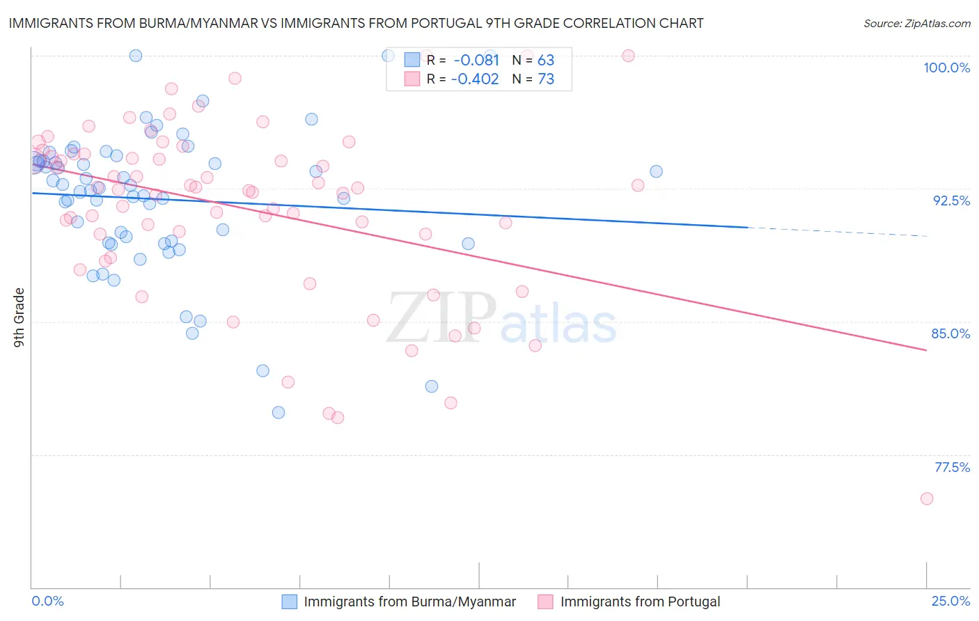 Immigrants from Burma/Myanmar vs Immigrants from Portugal 9th Grade