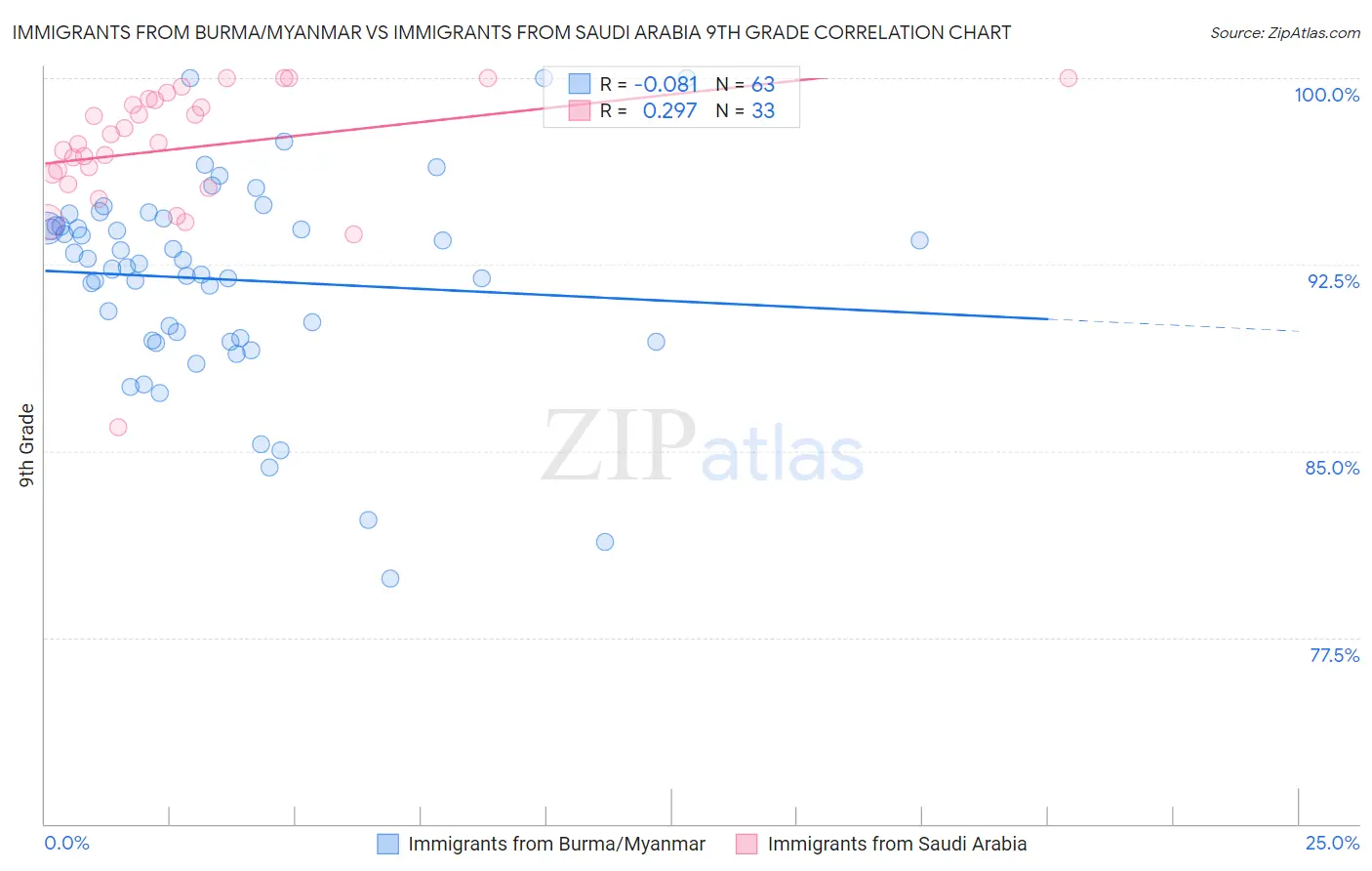 Immigrants from Burma/Myanmar vs Immigrants from Saudi Arabia 9th Grade