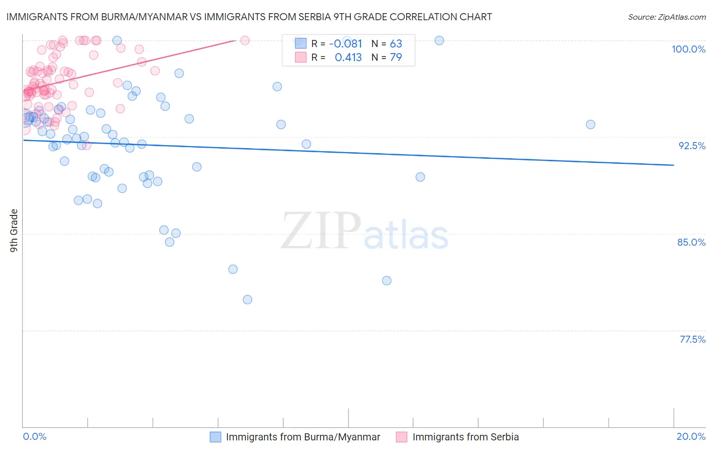 Immigrants from Burma/Myanmar vs Immigrants from Serbia 9th Grade