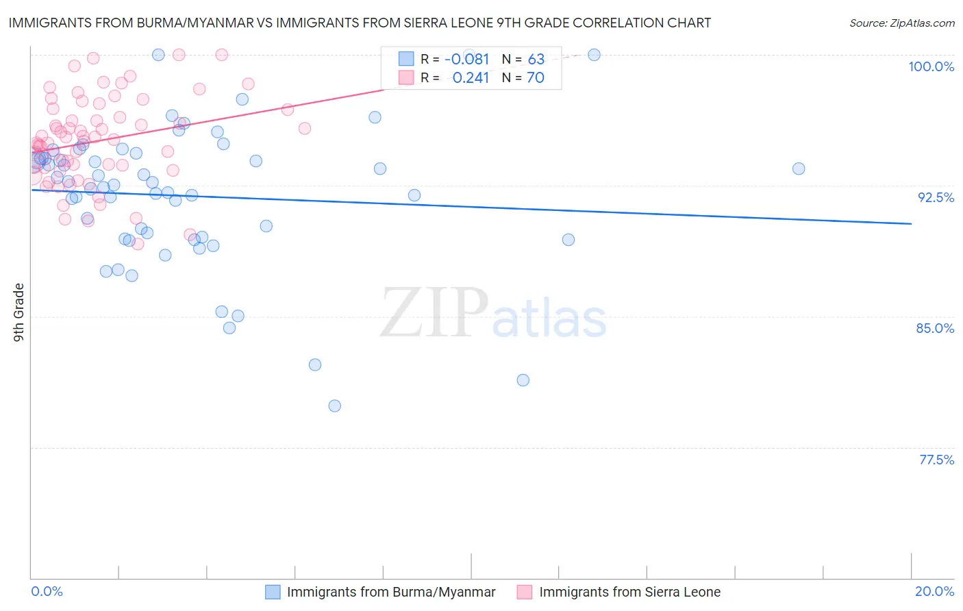 Immigrants from Burma/Myanmar vs Immigrants from Sierra Leone 9th Grade