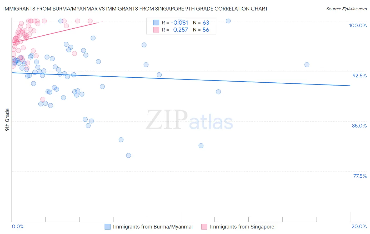Immigrants from Burma/Myanmar vs Immigrants from Singapore 9th Grade