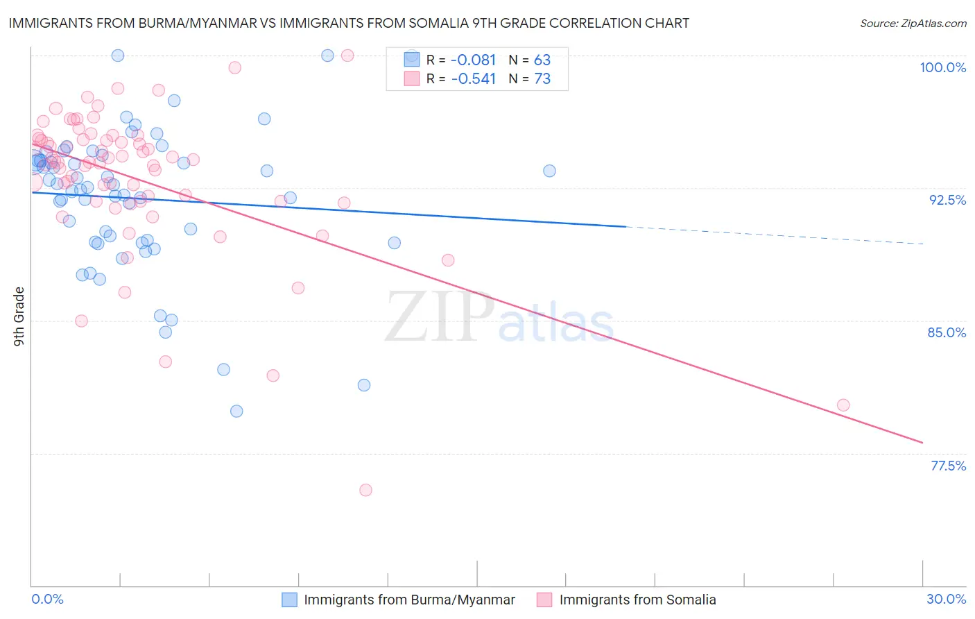 Immigrants from Burma/Myanmar vs Immigrants from Somalia 9th Grade