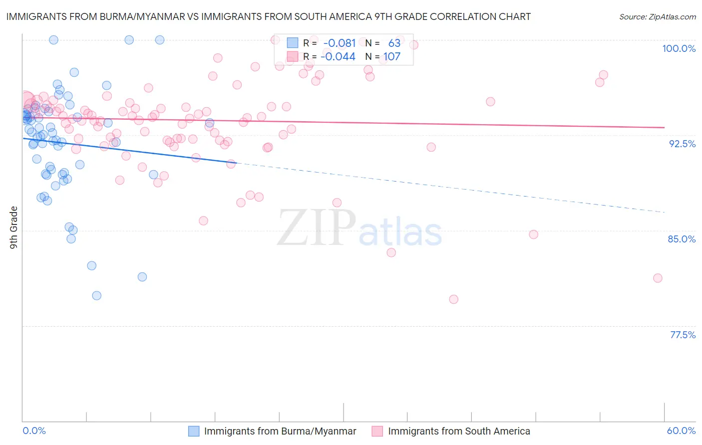 Immigrants from Burma/Myanmar vs Immigrants from South America 9th Grade
