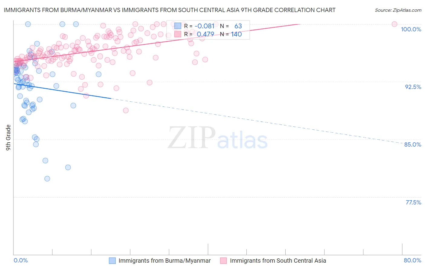 Immigrants from Burma/Myanmar vs Immigrants from South Central Asia 9th Grade