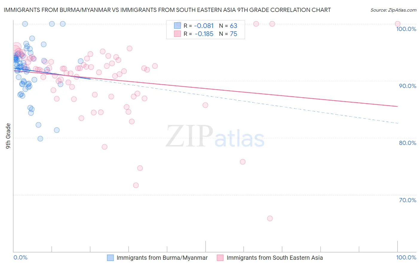 Immigrants from Burma/Myanmar vs Immigrants from South Eastern Asia 9th Grade