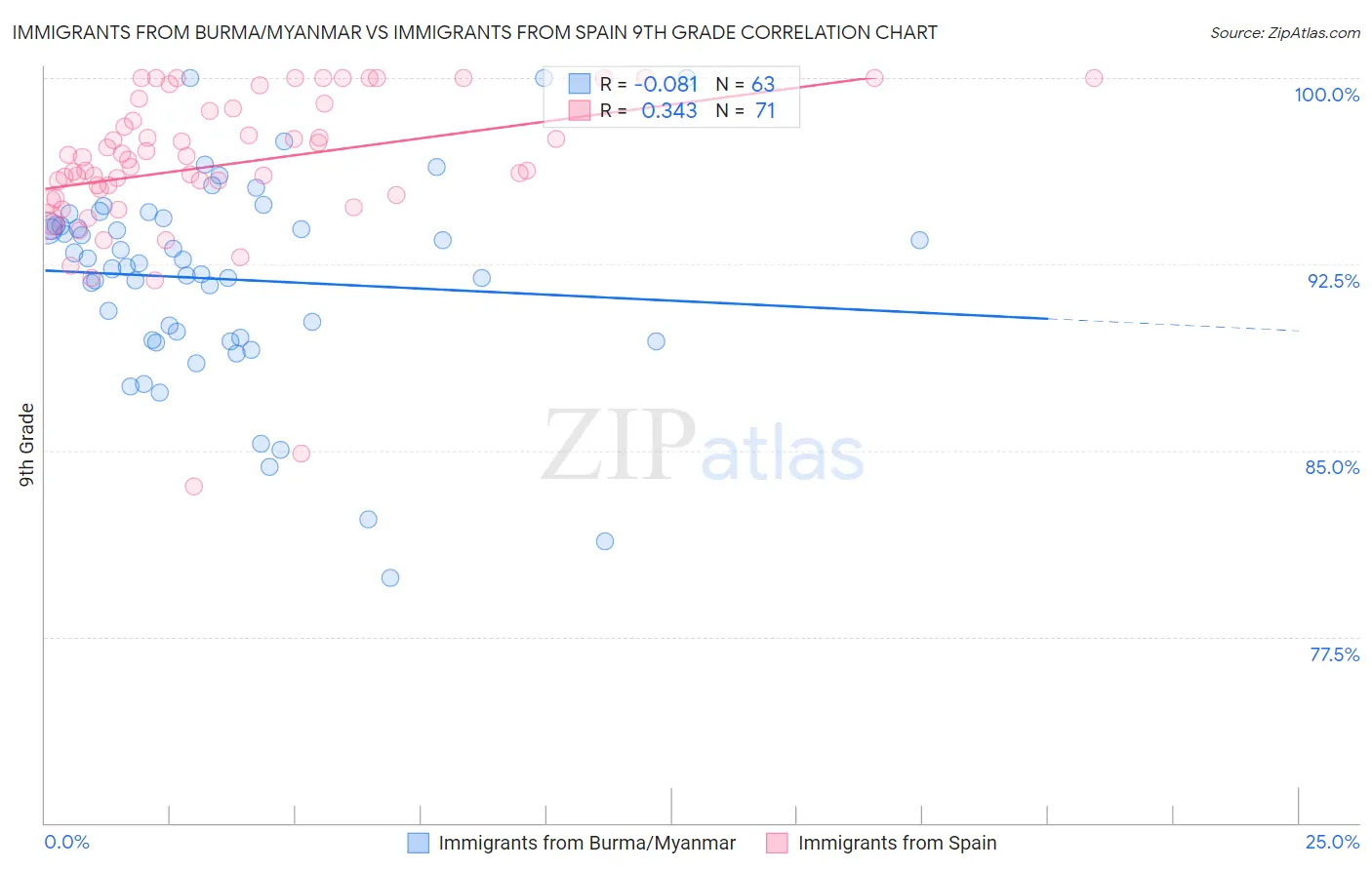 Immigrants from Burma/Myanmar vs Immigrants from Spain 9th Grade