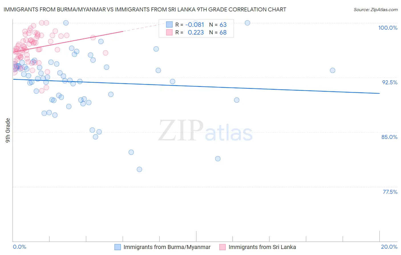 Immigrants from Burma/Myanmar vs Immigrants from Sri Lanka 9th Grade
