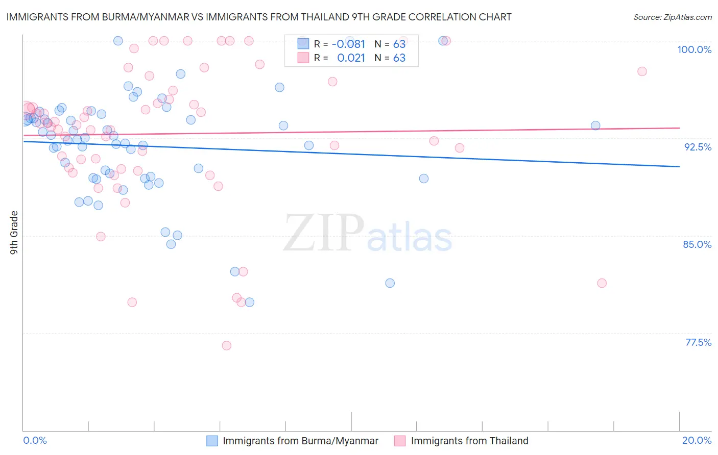 Immigrants from Burma/Myanmar vs Immigrants from Thailand 9th Grade