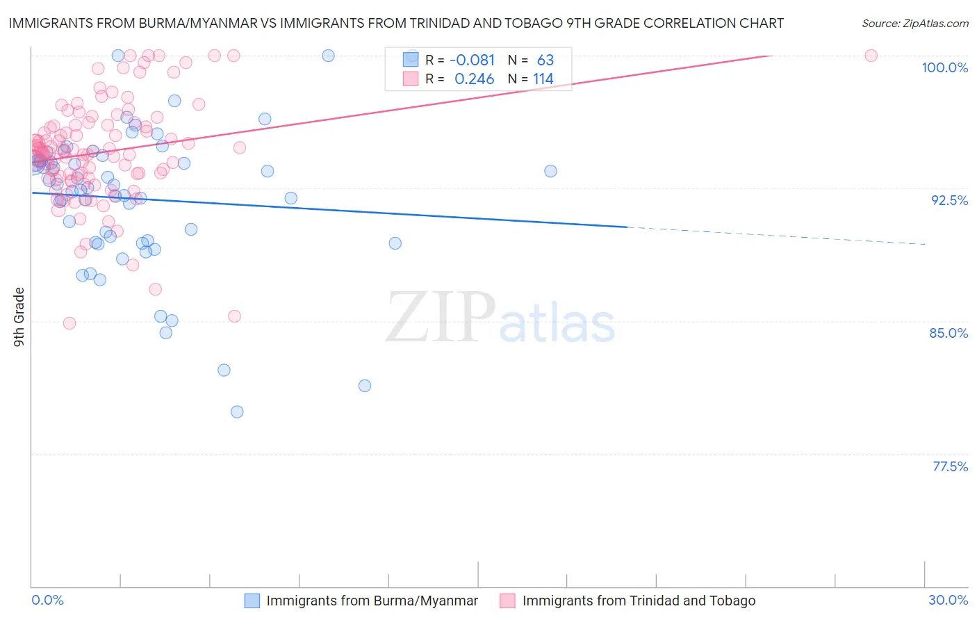 Immigrants from Burma/Myanmar vs Immigrants from Trinidad and Tobago 9th Grade