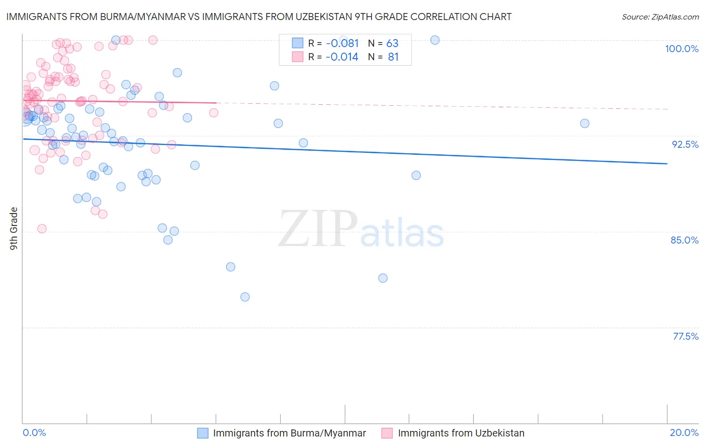 Immigrants from Burma/Myanmar vs Immigrants from Uzbekistan 9th Grade