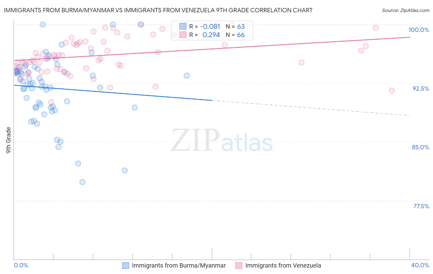 Immigrants from Burma/Myanmar vs Immigrants from Venezuela 9th Grade