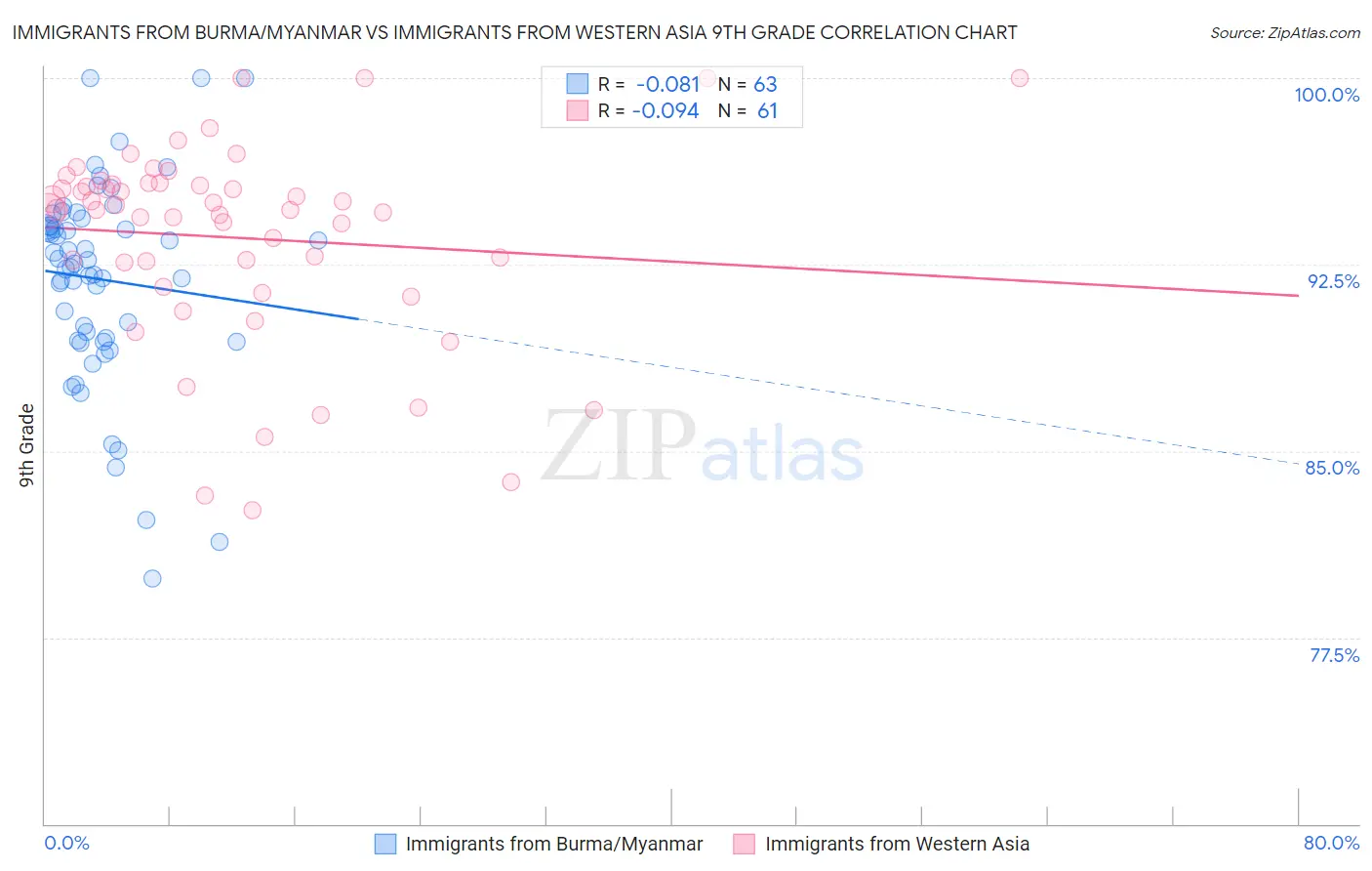Immigrants from Burma/Myanmar vs Immigrants from Western Asia 9th Grade