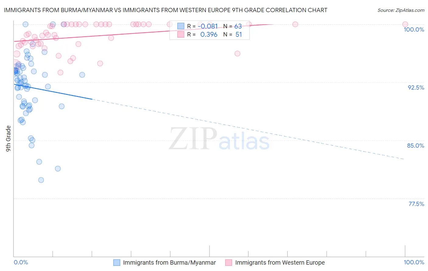 Immigrants from Burma/Myanmar vs Immigrants from Western Europe 9th Grade