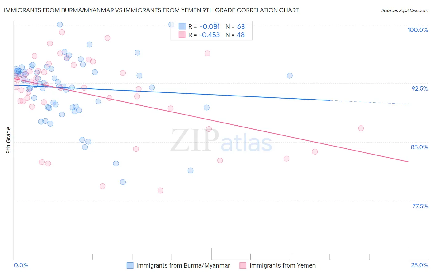 Immigrants from Burma/Myanmar vs Immigrants from Yemen 9th Grade