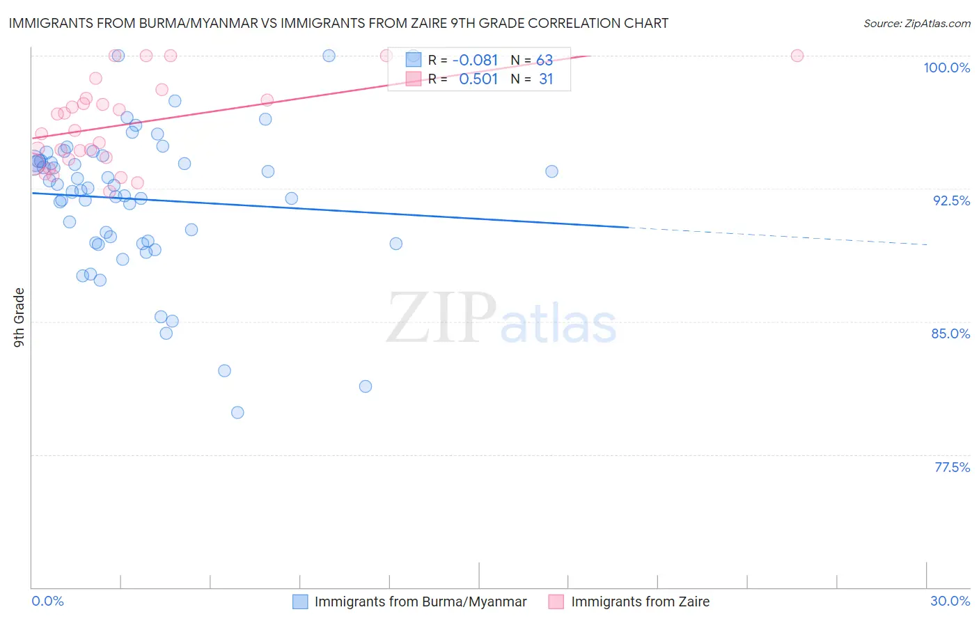 Immigrants from Burma/Myanmar vs Immigrants from Zaire 9th Grade