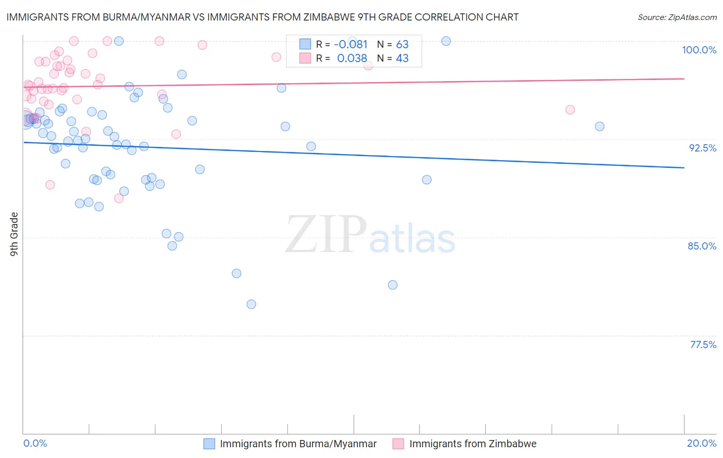 Immigrants from Burma/Myanmar vs Immigrants from Zimbabwe 9th Grade