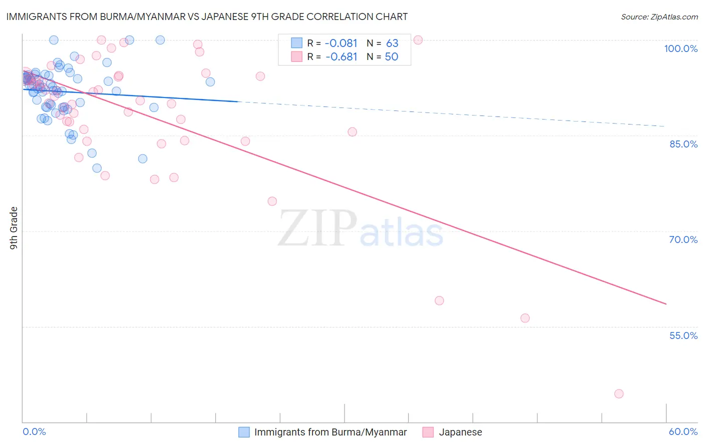 Immigrants from Burma/Myanmar vs Japanese 9th Grade