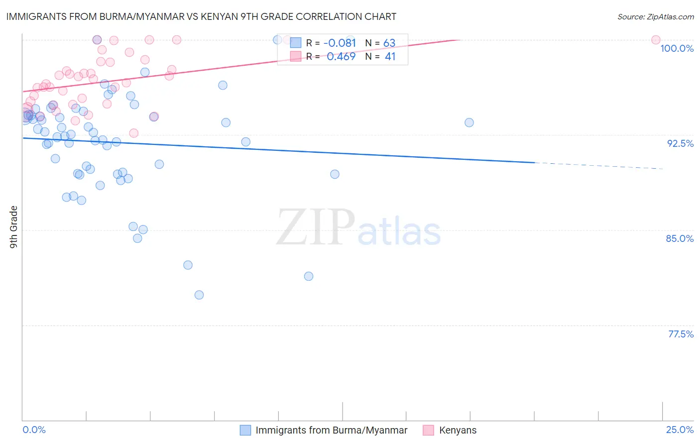 Immigrants from Burma/Myanmar vs Kenyan 9th Grade