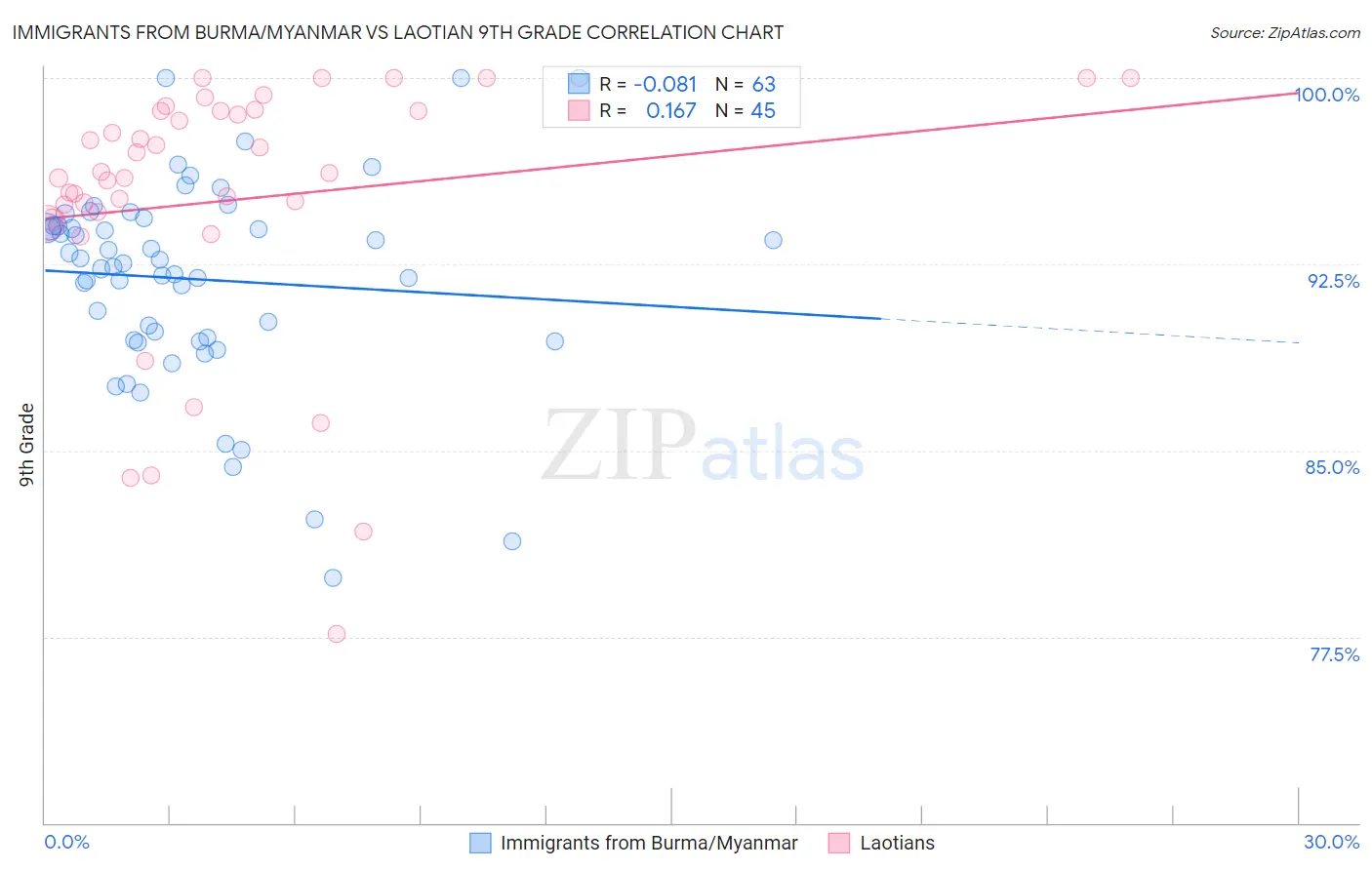 Immigrants from Burma/Myanmar vs Laotian 9th Grade