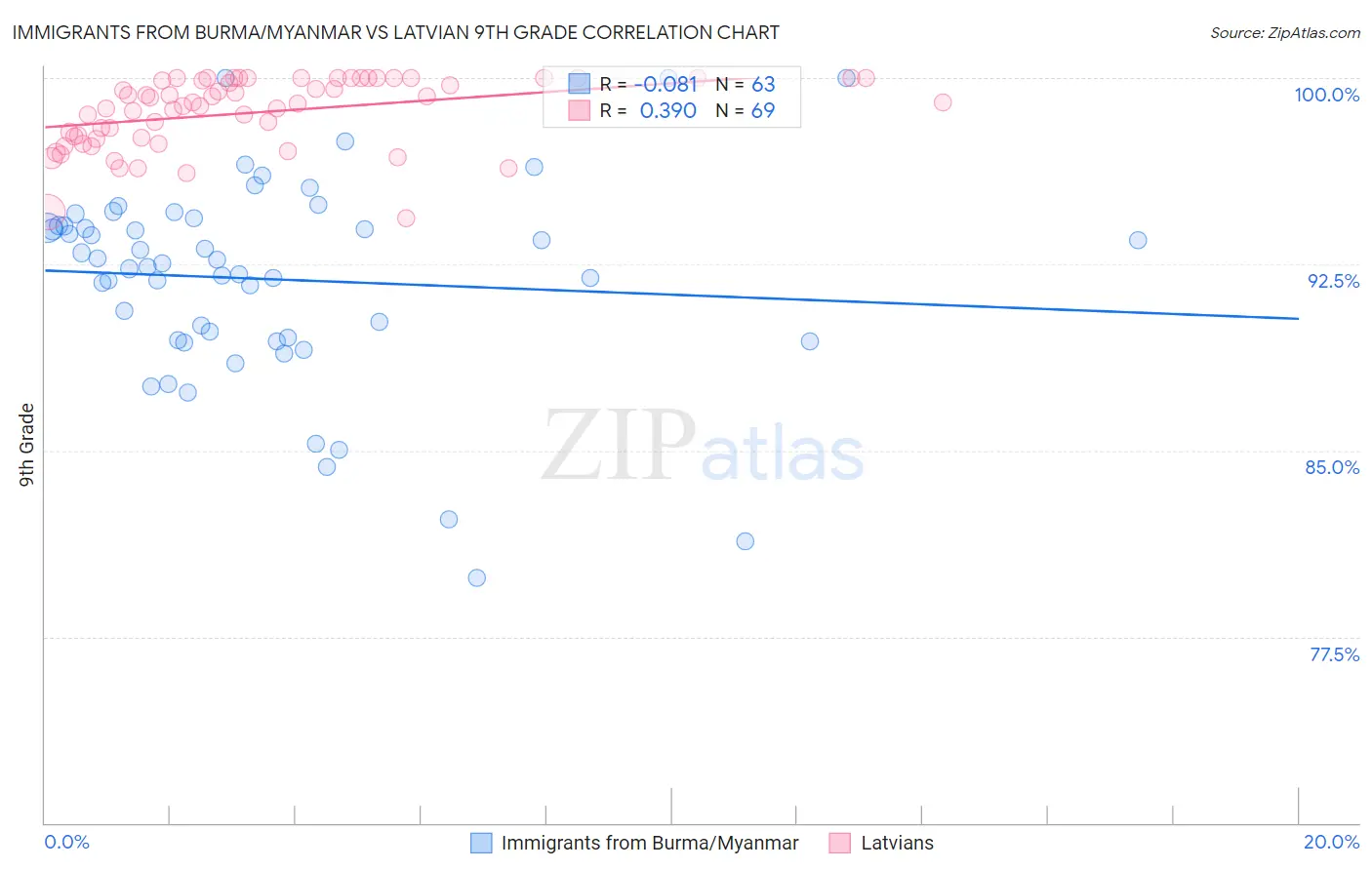Immigrants from Burma/Myanmar vs Latvian 9th Grade