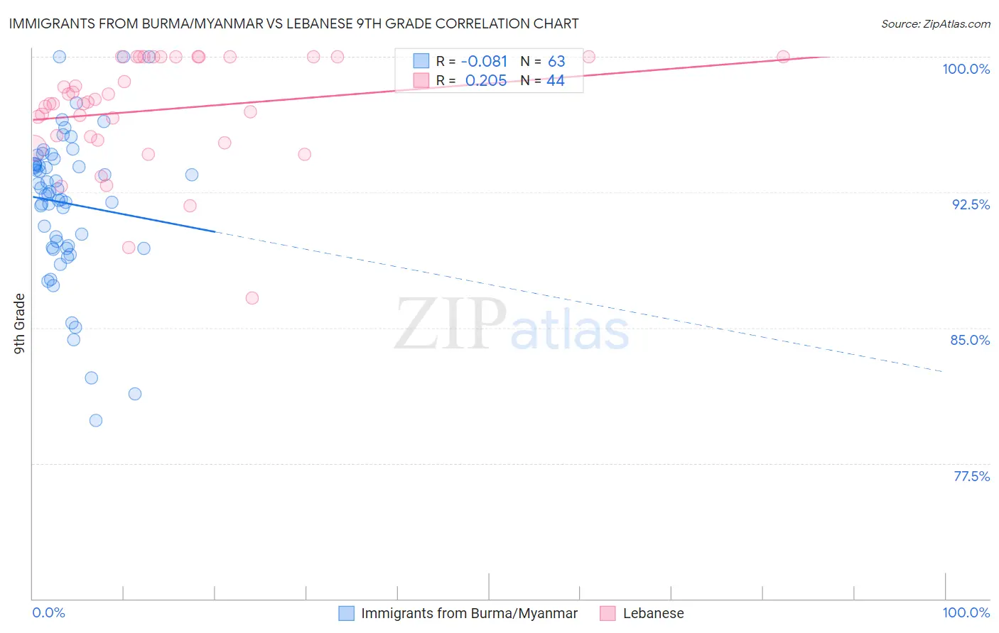 Immigrants from Burma/Myanmar vs Lebanese 9th Grade