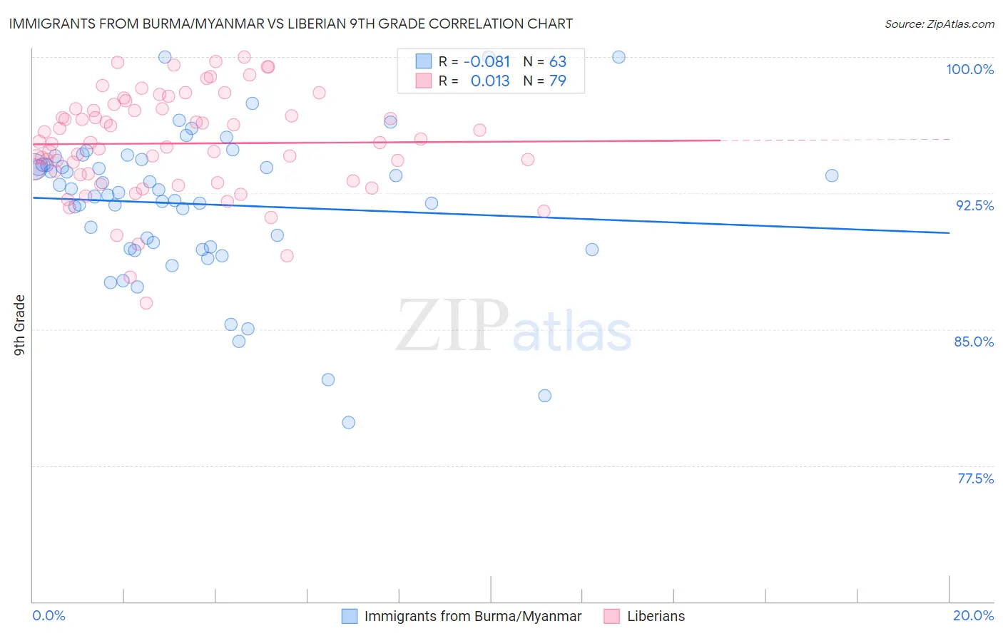 Immigrants from Burma/Myanmar vs Liberian 9th Grade