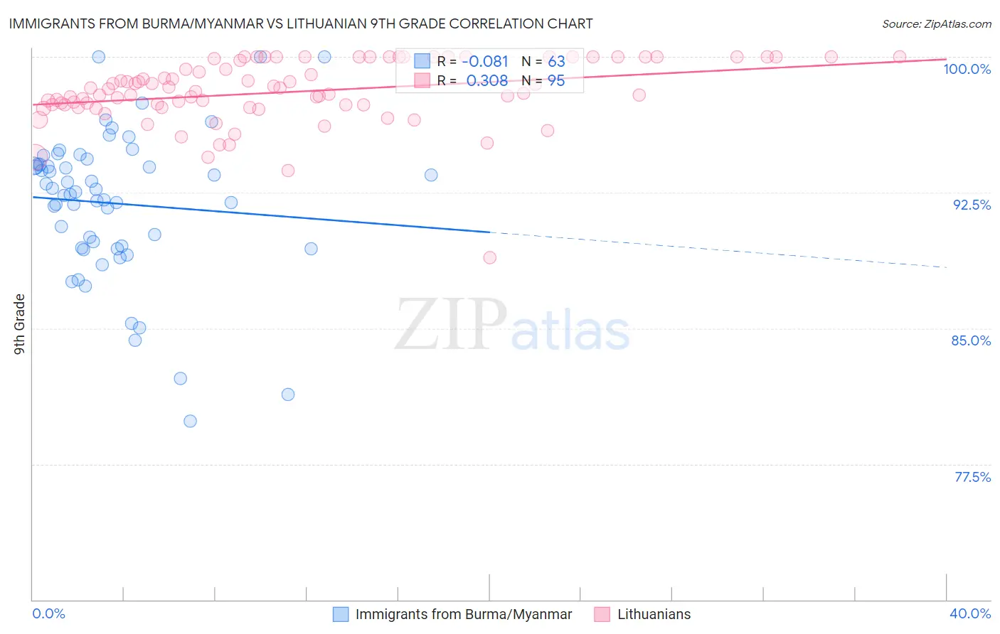 Immigrants from Burma/Myanmar vs Lithuanian 9th Grade