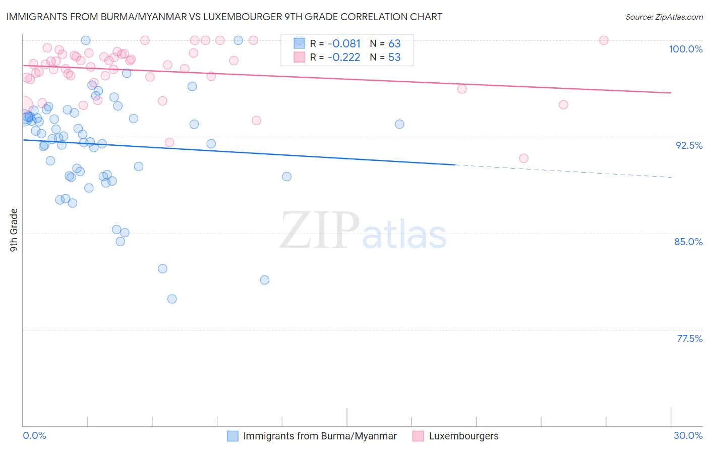 Immigrants from Burma/Myanmar vs Luxembourger 9th Grade