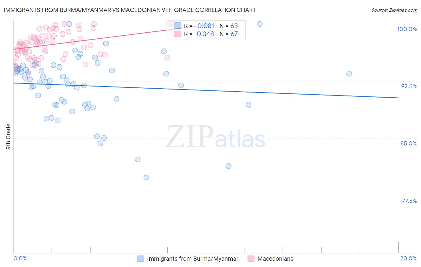 Immigrants from Burma/Myanmar vs Macedonian 9th Grade