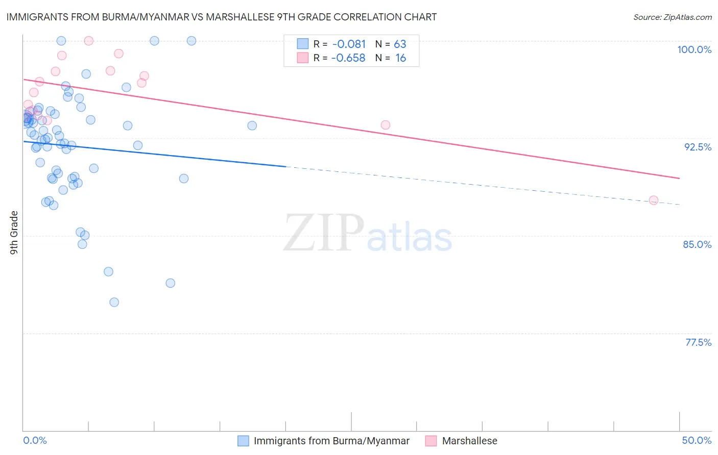 Immigrants from Burma/Myanmar vs Marshallese 9th Grade
