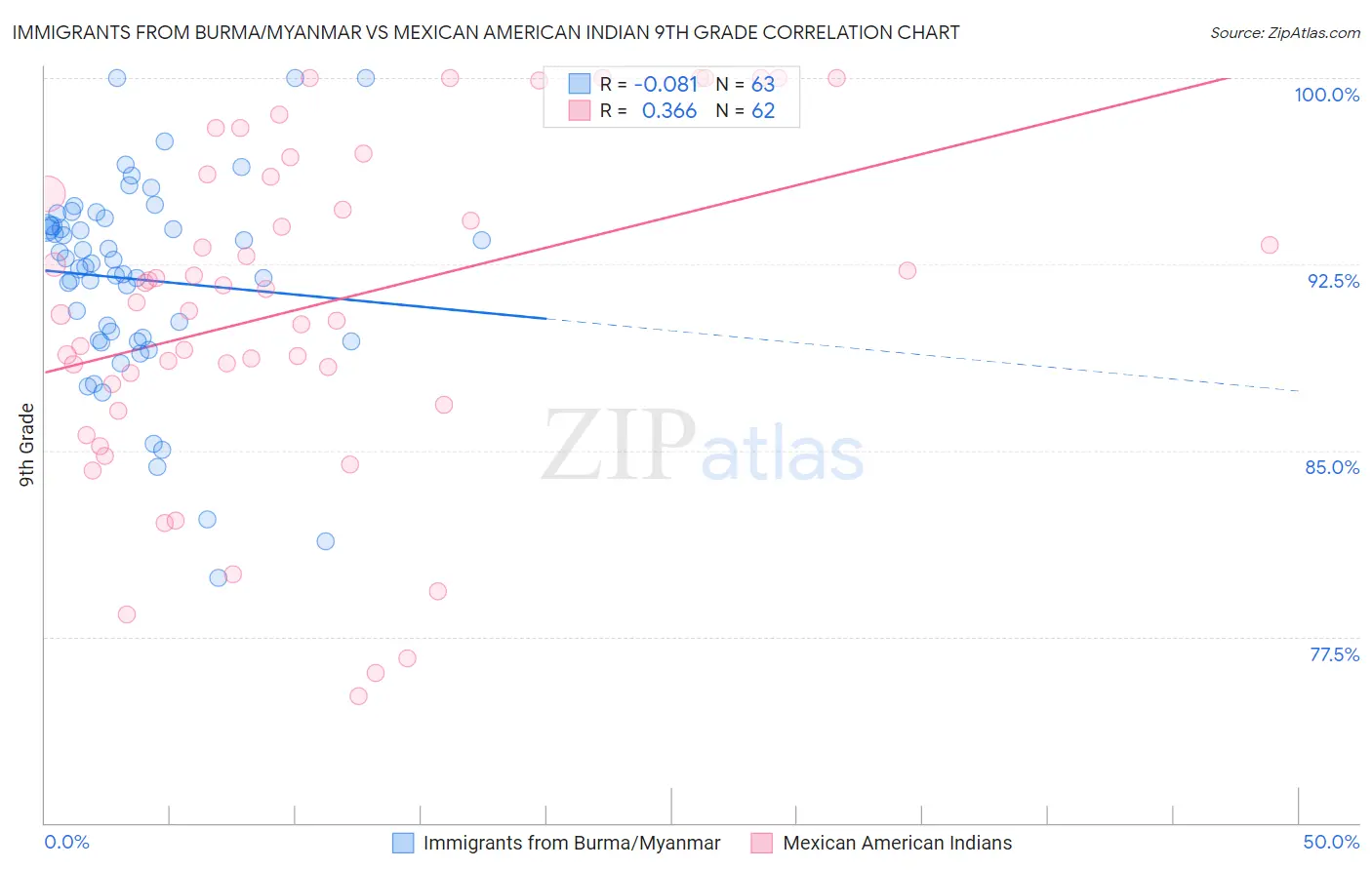 Immigrants from Burma/Myanmar vs Mexican American Indian 9th Grade