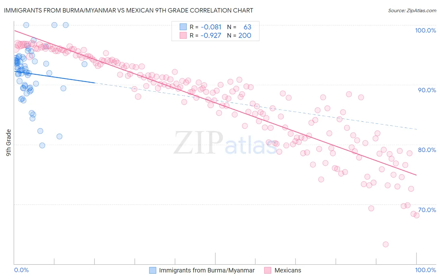 Immigrants from Burma/Myanmar vs Mexican 9th Grade
