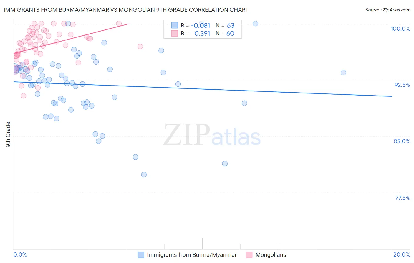 Immigrants from Burma/Myanmar vs Mongolian 9th Grade