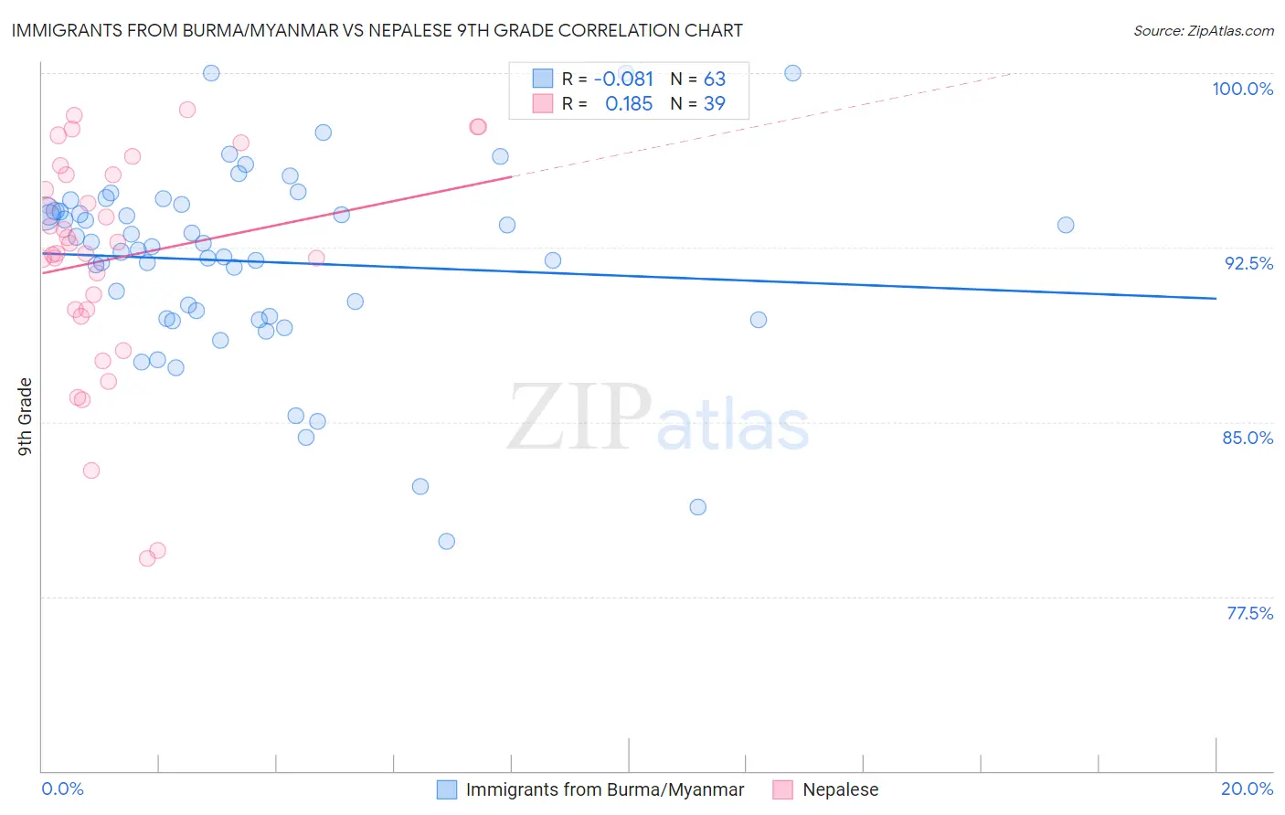 Immigrants from Burma/Myanmar vs Nepalese 9th Grade