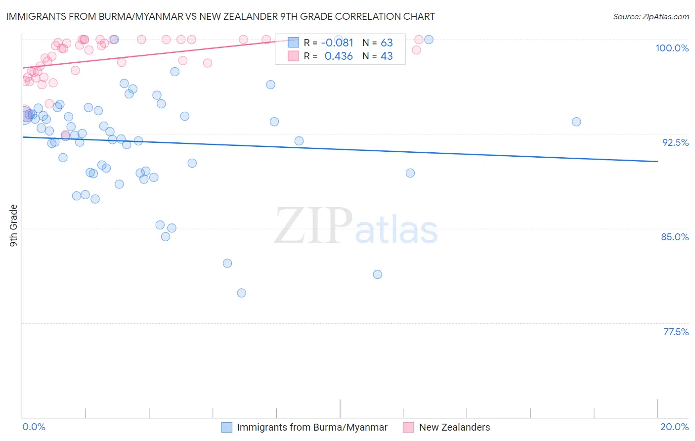 Immigrants from Burma/Myanmar vs New Zealander 9th Grade