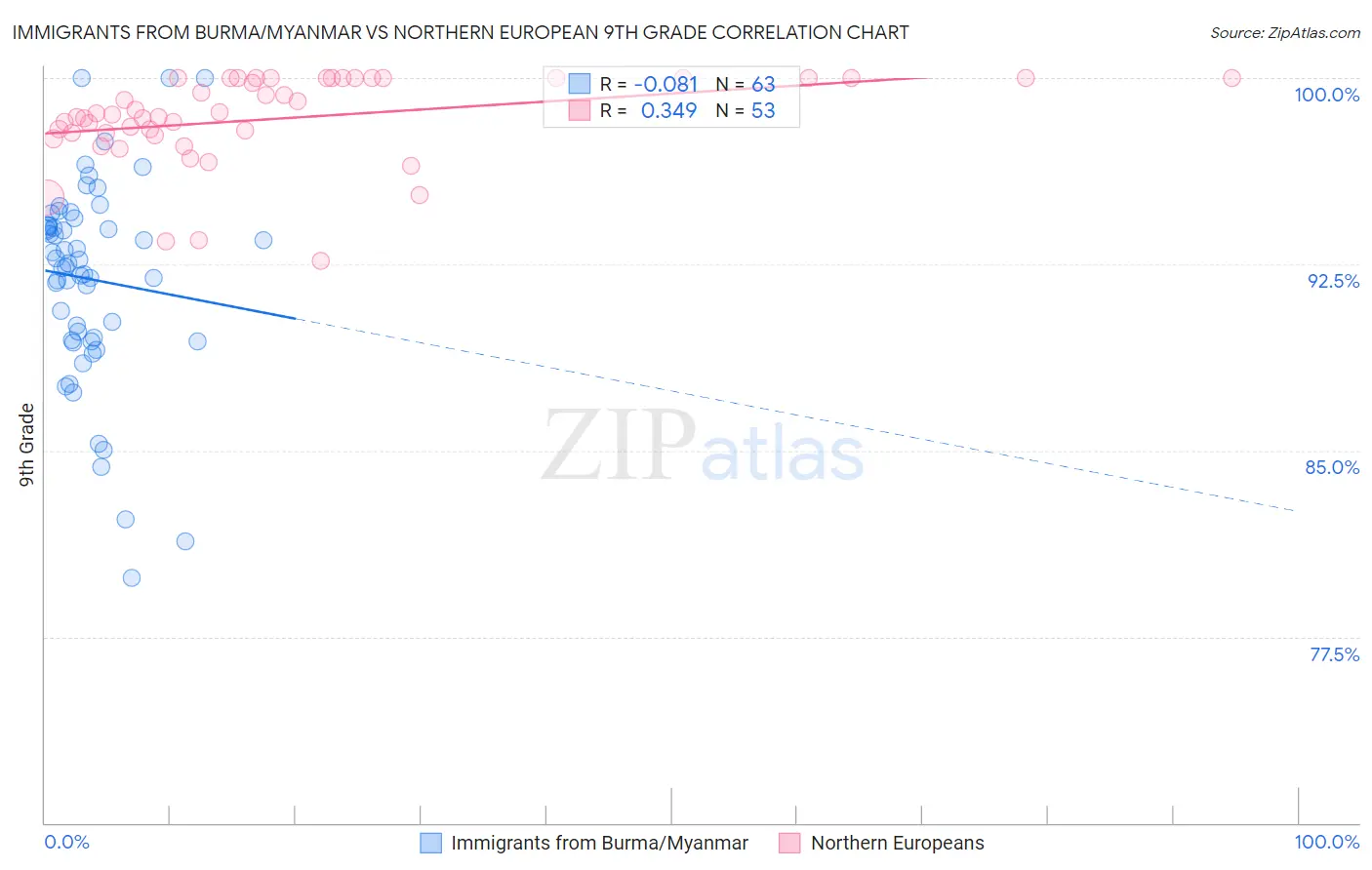 Immigrants from Burma/Myanmar vs Northern European 9th Grade
