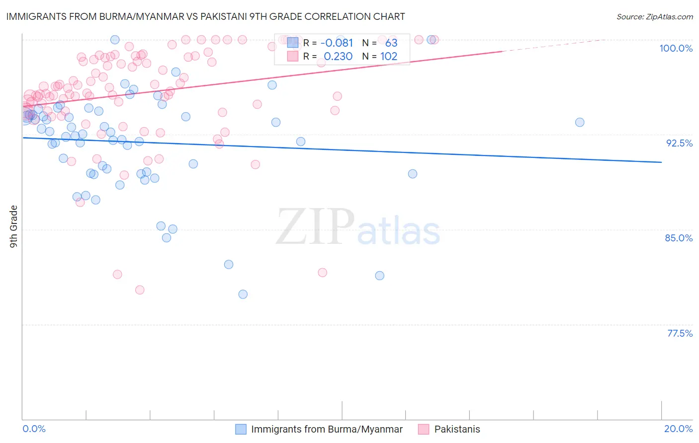 Immigrants from Burma/Myanmar vs Pakistani 9th Grade