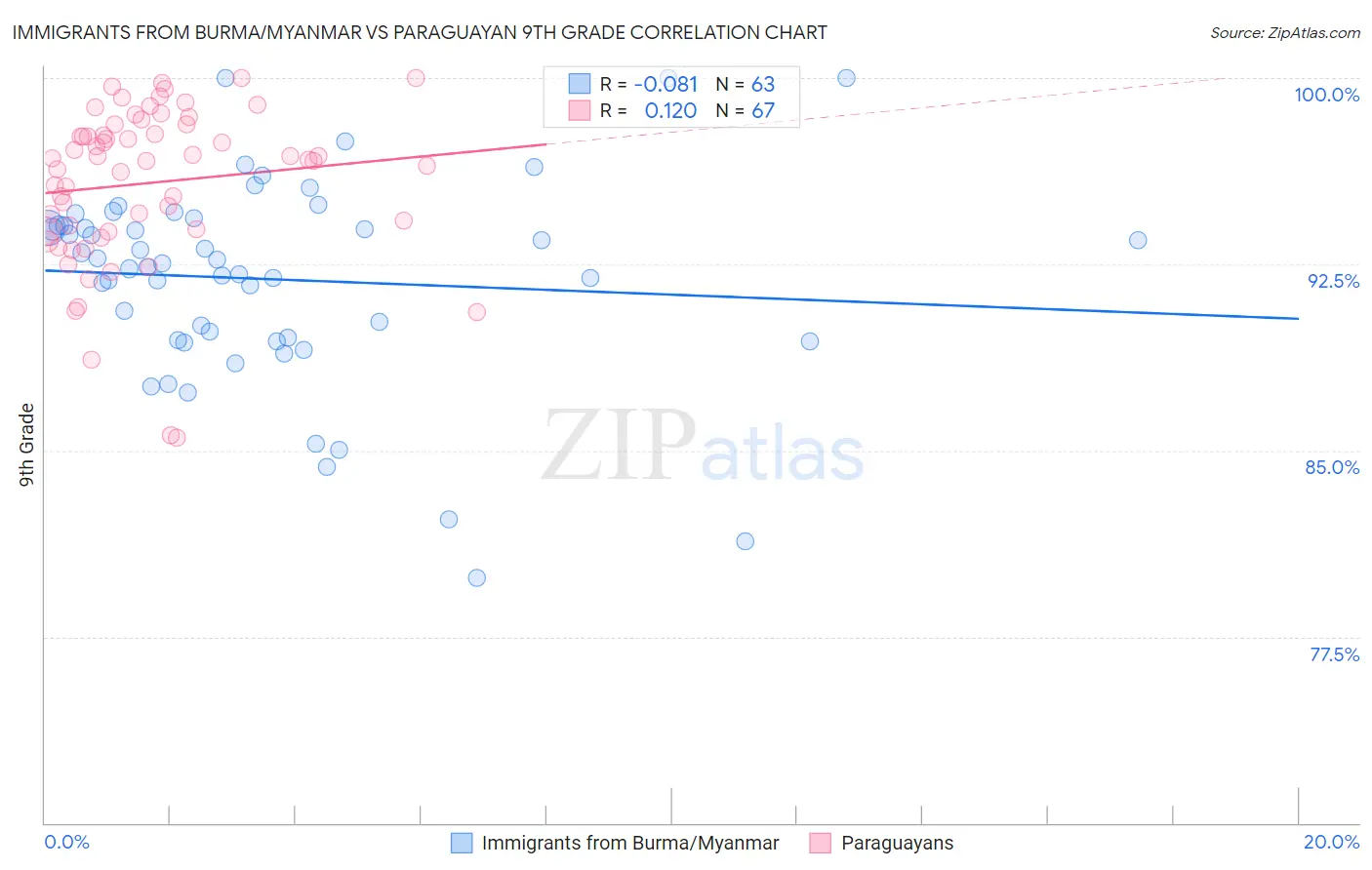 Immigrants from Burma/Myanmar vs Paraguayan 9th Grade