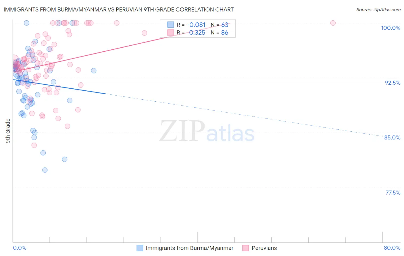 Immigrants from Burma/Myanmar vs Peruvian 9th Grade