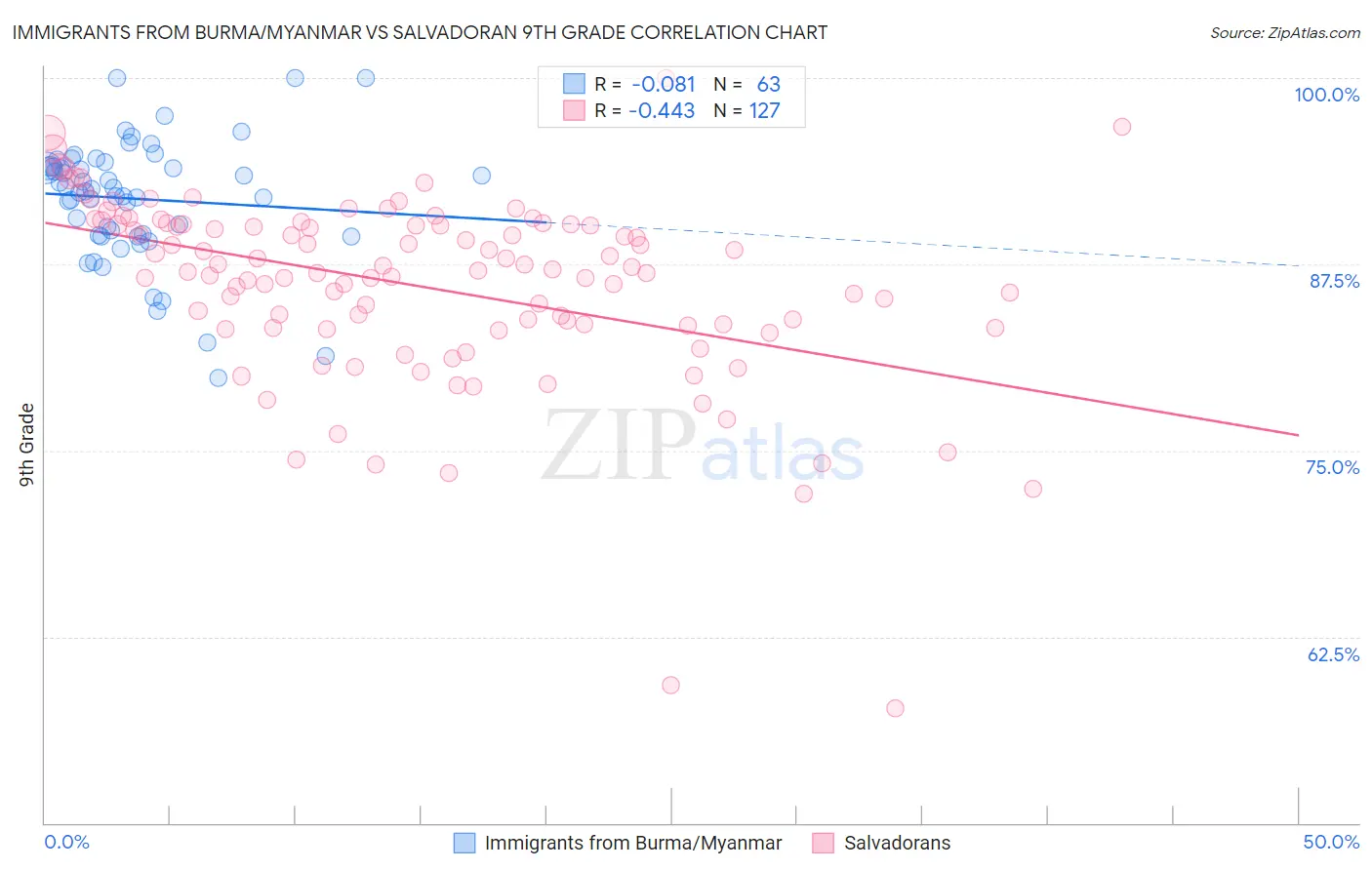 Immigrants from Burma/Myanmar vs Salvadoran 9th Grade