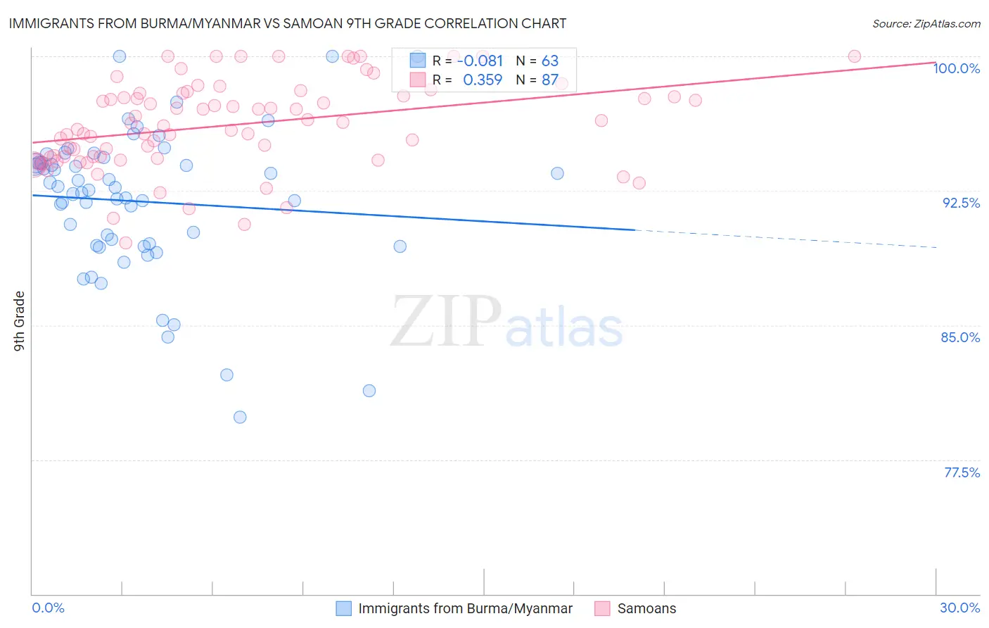 Immigrants from Burma/Myanmar vs Samoan 9th Grade
